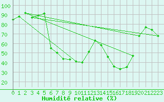 Courbe de l'humidit relative pour Kongsberg Iv