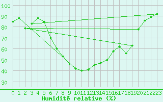 Courbe de l'humidit relative pour Ranua lentokentt