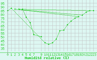 Courbe de l'humidit relative pour Bet Dagan