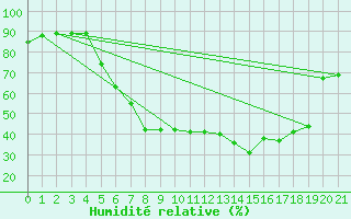 Courbe de l'humidit relative pour Weitra