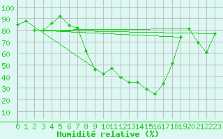Courbe de l'humidit relative pour Oberriet / Kriessern