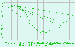 Courbe de l'humidit relative pour Wuerzburg