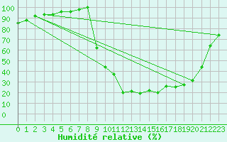 Courbe de l'humidit relative pour Ristolas - La Monta (05)