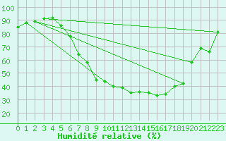 Courbe de l'humidit relative pour Kuemmersruck