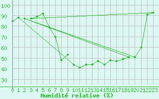 Courbe de l'humidit relative pour Bochum