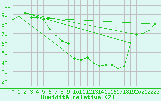 Courbe de l'humidit relative pour Lahr (All)