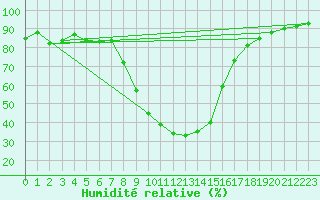 Courbe de l'humidit relative pour Slovenj Gradec