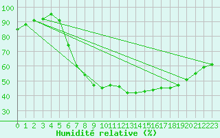 Courbe de l'humidit relative pour Berlin-Dahlem