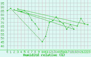 Courbe de l'humidit relative pour Ulm-Mhringen