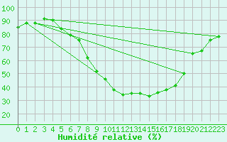 Courbe de l'humidit relative pour Zeltweg / Autom. Stat.