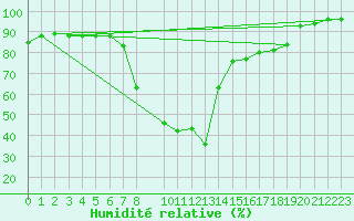 Courbe de l'humidit relative pour Bielsa