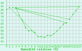 Courbe de l'humidit relative pour Svartbyn