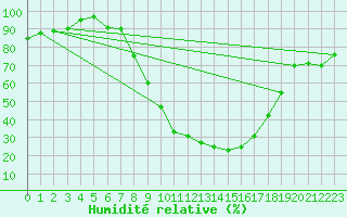 Courbe de l'humidit relative pour Valjevo