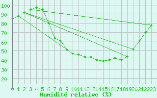 Courbe de l'humidit relative pour Idar-Oberstein