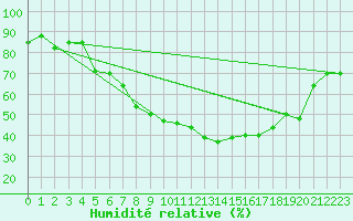 Courbe de l'humidit relative pour Hjerkinn Ii