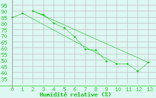 Courbe de l'humidit relative pour Zahony