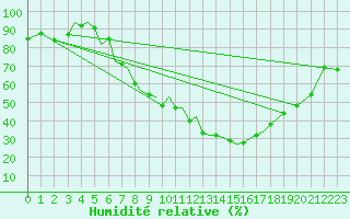 Courbe de l'humidit relative pour Baden Wurttemberg, Neuostheim