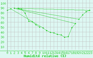 Courbe de l'humidit relative pour Muehldorf