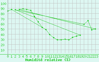 Courbe de l'humidit relative pour Melle (Be)