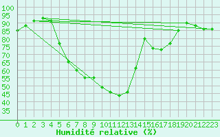 Courbe de l'humidit relative pour Zeltweg / Autom. Stat.