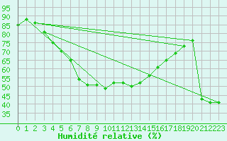 Courbe de l'humidit relative pour Tortosa