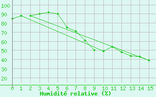 Courbe de l'humidit relative pour Muenchen-Stadt