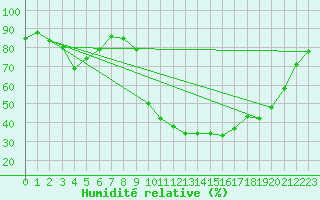 Courbe de l'humidit relative pour Isle-sur-la-Sorgue (84)