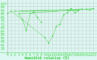 Courbe de l'humidit relative pour Innsbruck