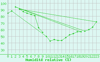 Courbe de l'humidit relative pour Sion (Sw)