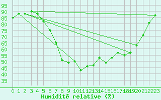 Courbe de l'humidit relative pour Soknedal