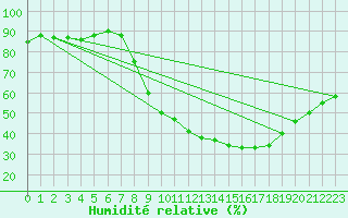 Courbe de l'humidit relative pour Hinojosa Del Duque