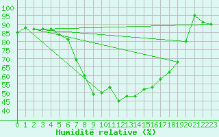 Courbe de l'humidit relative pour Blatten