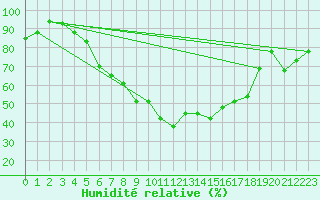 Courbe de l'humidit relative pour Bandirma