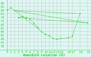 Courbe de l'humidit relative pour Evenstad-Overenget