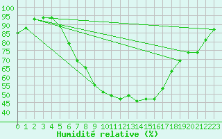 Courbe de l'humidit relative pour Hirsova