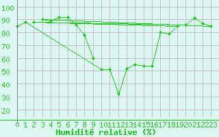 Courbe de l'humidit relative pour Formigures (66)