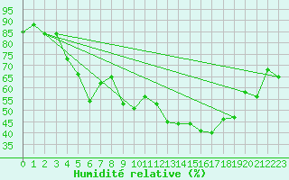 Courbe de l'humidit relative pour Liperi Tuiskavanluoto