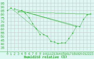 Courbe de l'humidit relative pour Braintree Andrewsfield