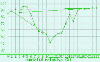 Courbe de l'humidit relative pour Berne Liebefeld (Sw)