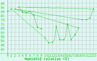 Courbe de l'humidit relative pour Cranwell