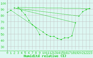 Courbe de l'humidit relative pour Lammi Biologinen Asema