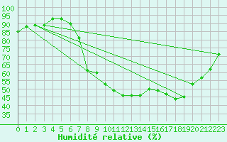 Courbe de l'humidit relative pour Epinal (88)