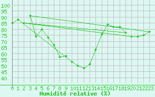 Courbe de l'humidit relative pour Andau