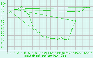 Courbe de l'humidit relative pour Lahr (All)