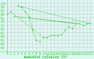Courbe de l'humidit relative pour Larissa Airport