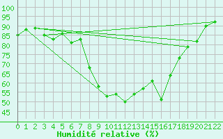 Courbe de l'humidit relative pour Davos (Sw)