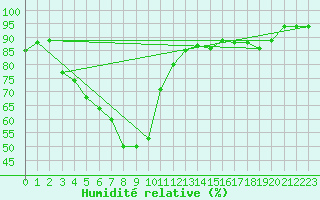 Courbe de l'humidit relative pour Moehrendorf-Kleinsee