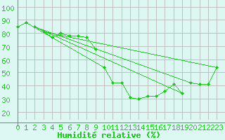 Courbe de l'humidit relative pour Embrun (05)