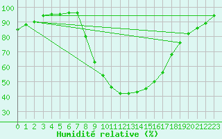 Courbe de l'humidit relative pour Zumarraga-Urzabaleta