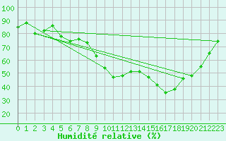 Courbe de l'humidit relative pour Koksijde (Be)